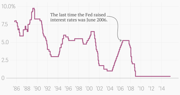 How Do The Feds Interest Rate Hikes Actually Work The Atlantic 9808