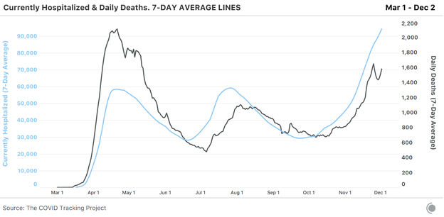 2 line charts overlaid on one another, the first showing 7-day average deaths from COVID-19, the second currently hospitalized with COVID-19. The hospitalizations line is rising quickly over recent days, while deaths dipped around Thanksgiving and are now rising once more.