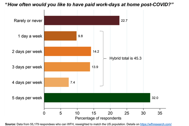 A chart showing responses to the question "How often would you like to have paid work-days at home post-COVID?" The hybrid total seeking at least 1 day a week is 45.3 percent, while 32 percent seek 5 days.