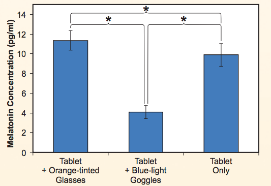 how smartphones hurt sleep the atlantic