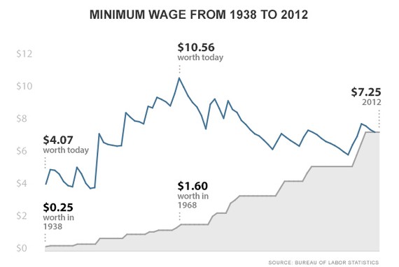 essay on why minimum wage should be raised