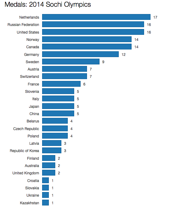 Norway Slovenia And Latvia Are Owning The Sochi Olympics The