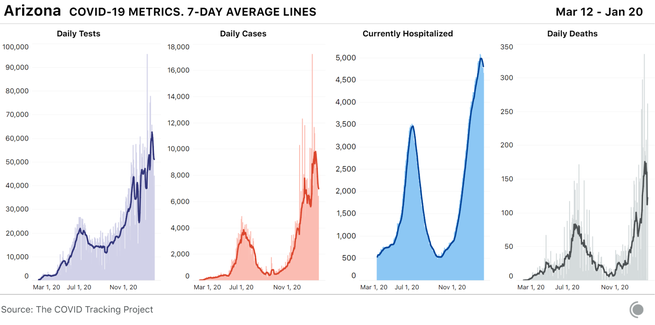 4 bar charts for COVID-19 metrics over time in Arizona, with 7-day average lines. Hospitalizations are at close to record levels in AZ, as are daily deaths.