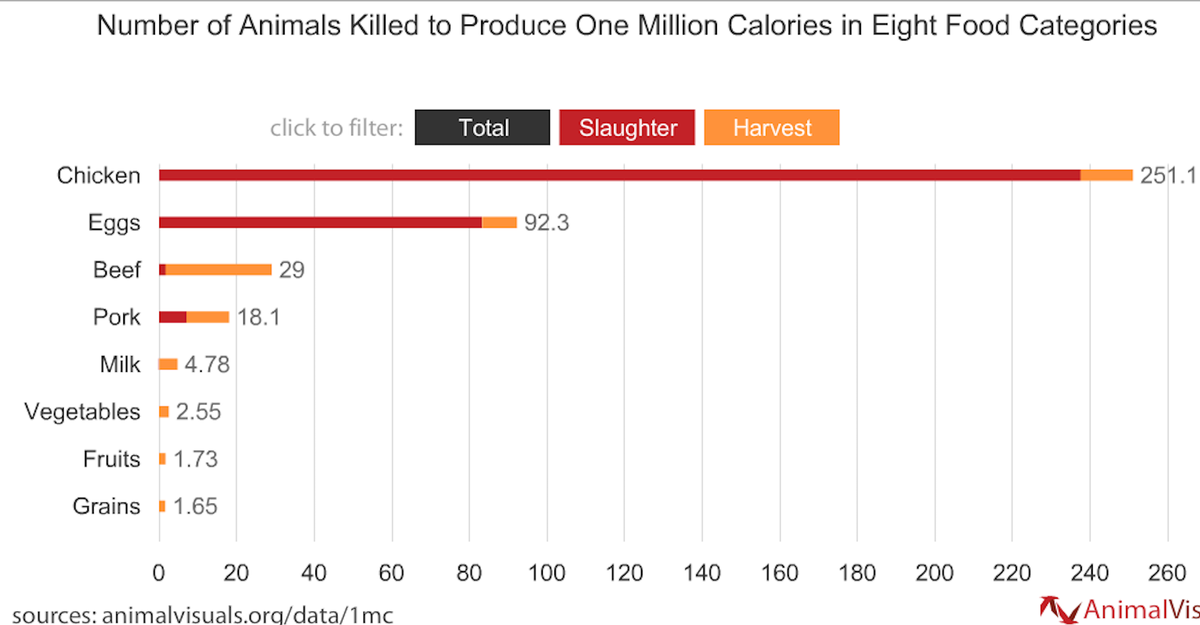 Chart of the Day: Killing for Calories - The Atlantic
