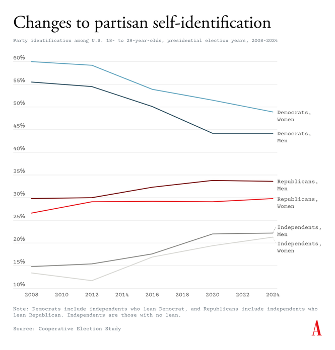 Graph titled "Changes to partisan self-identification"