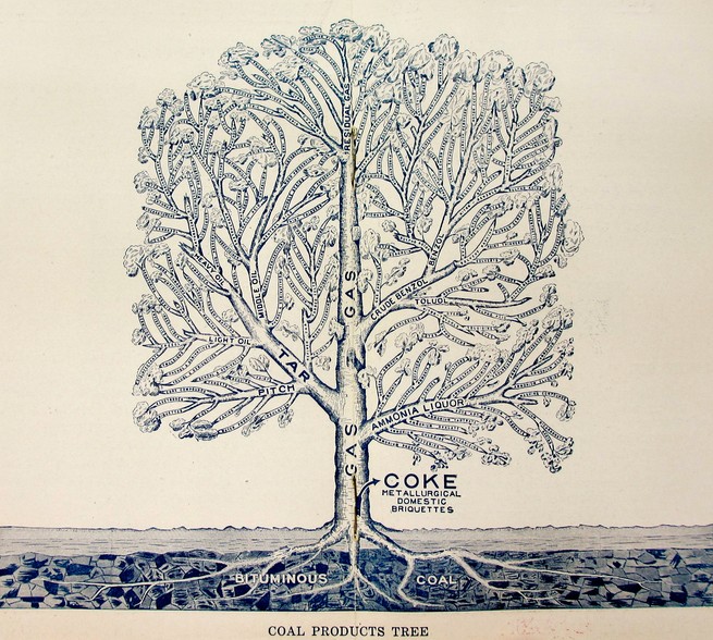 Coal products tree drawn in black and white