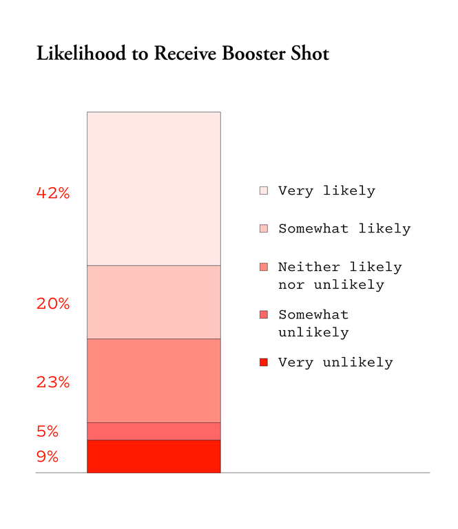 A chart showing most people are at least somewhat likely to get a booster shot